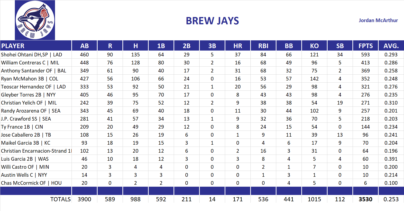 2024 Major League Baseball Pool Team Stats