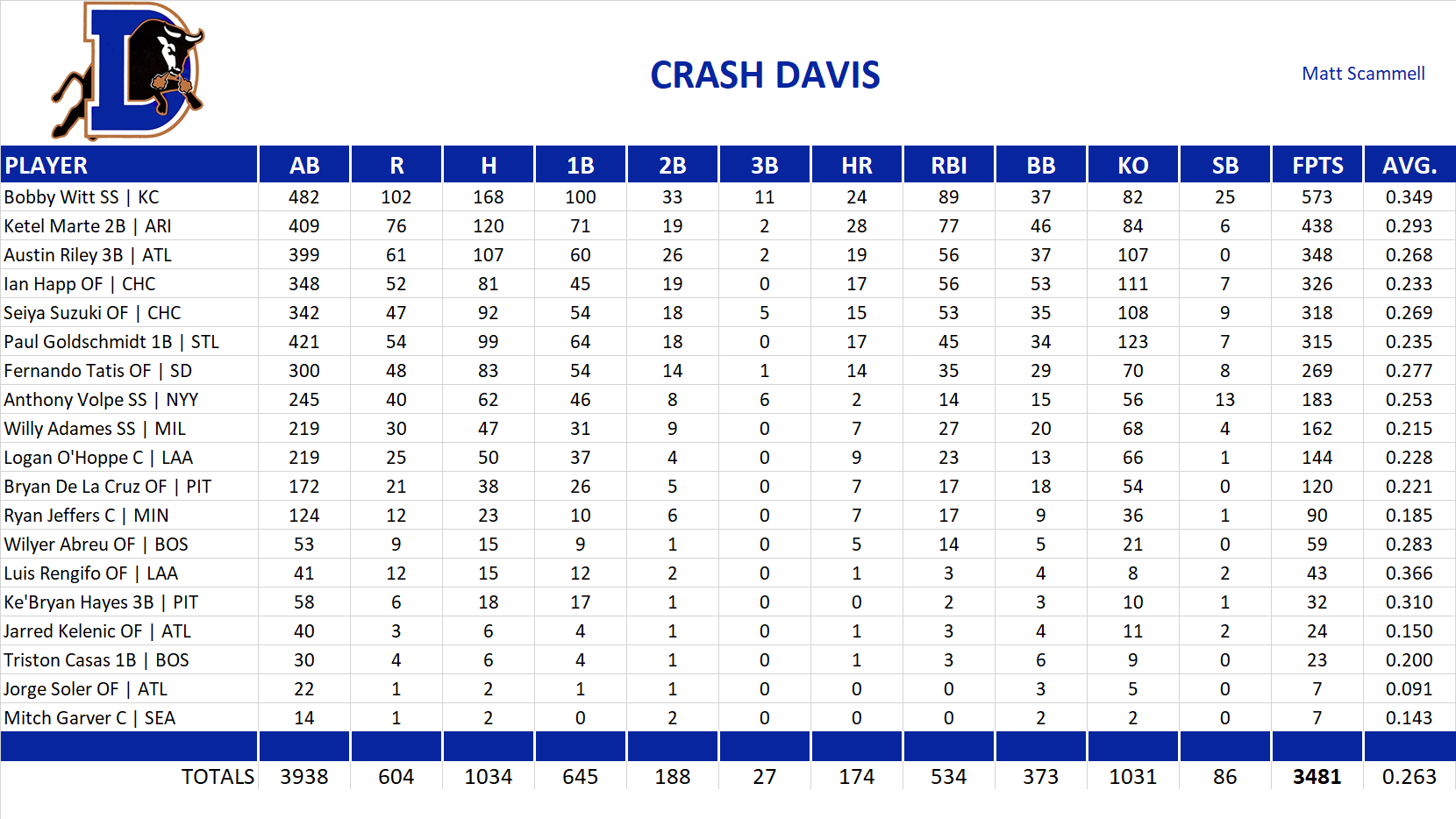 2024 Major League Baseball Pool Team Stats