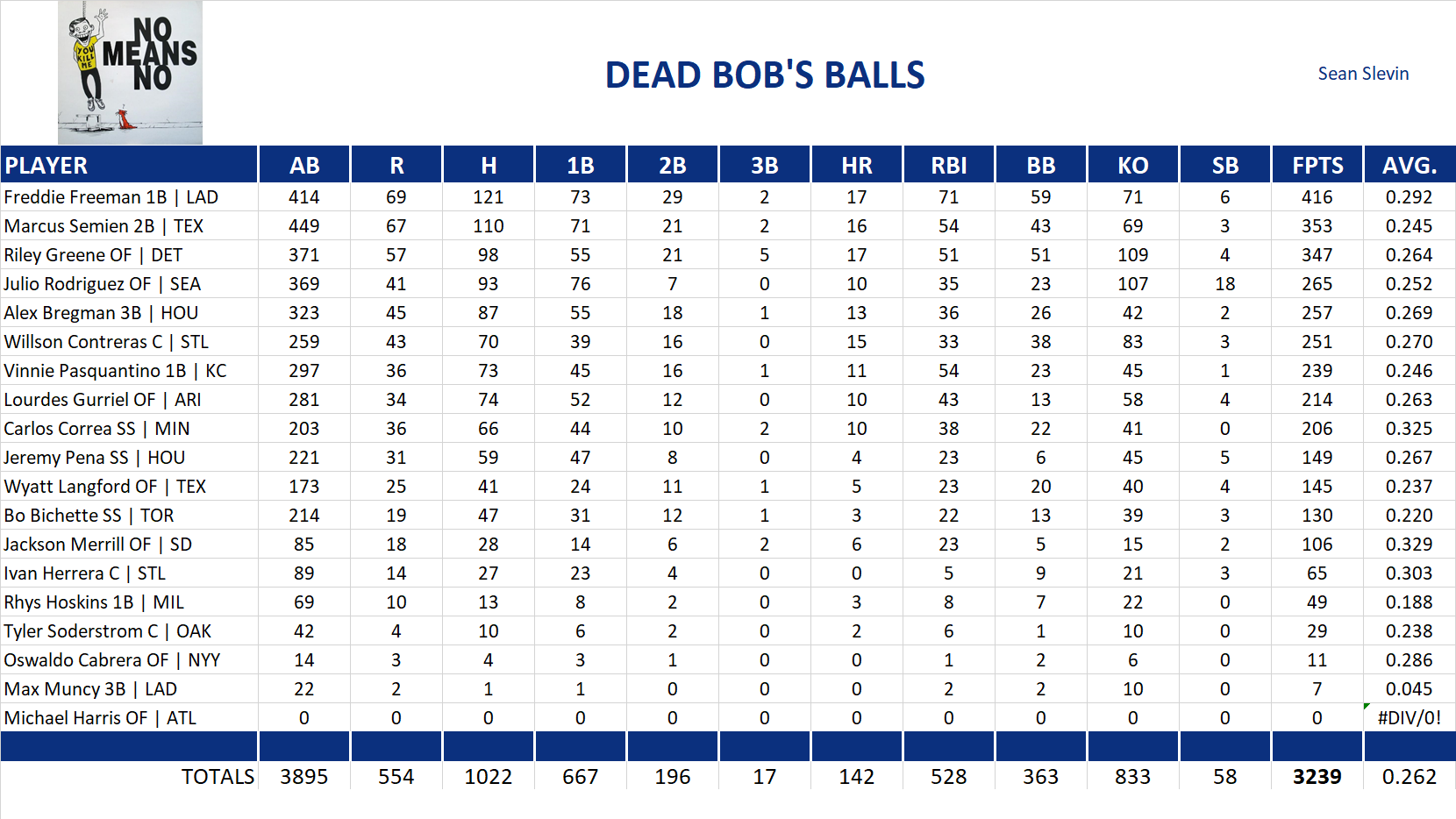 2024 Major League Baseball Pool Team Stats