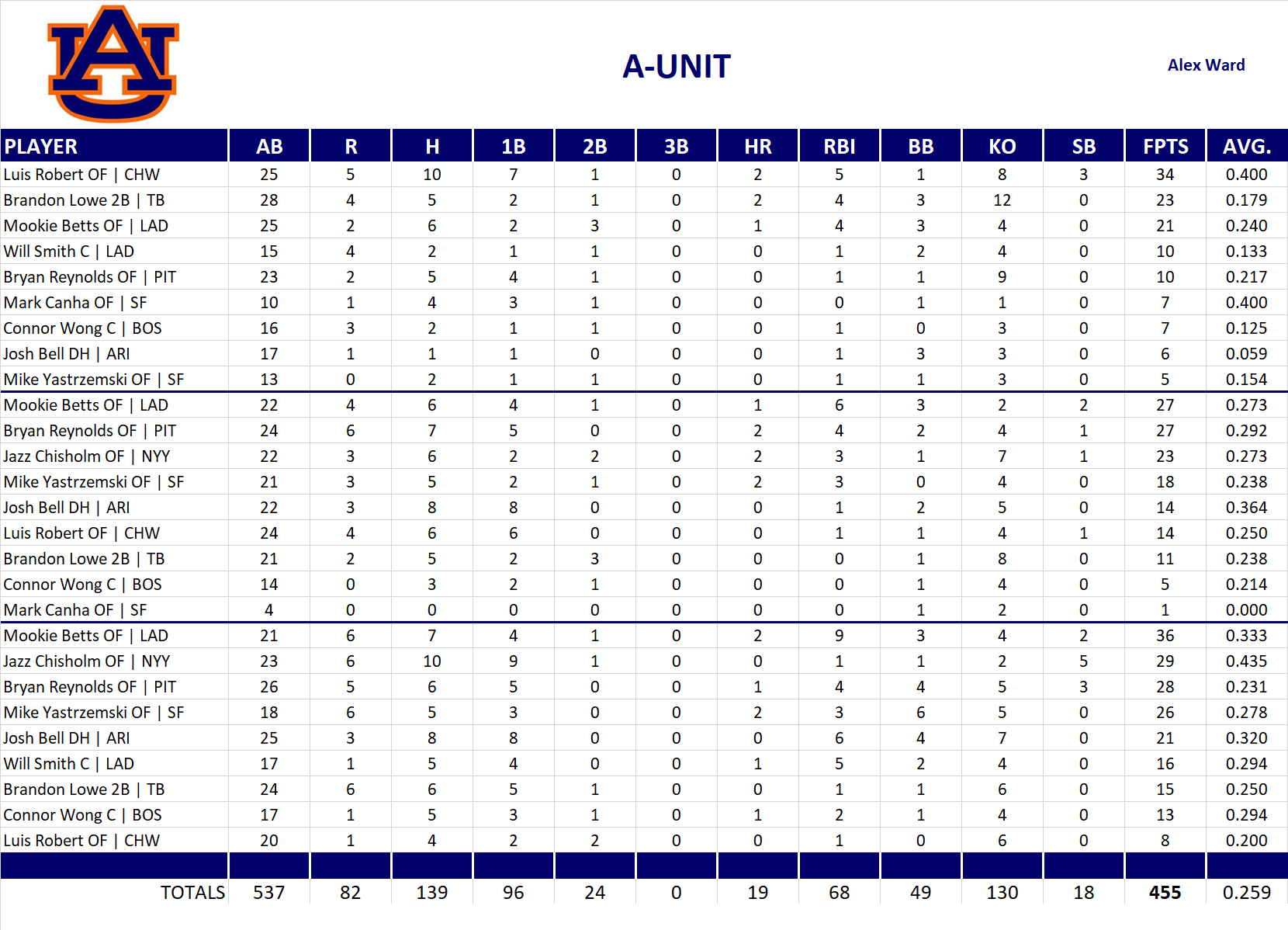 2024 Major League Baseball Pool Playoff Team Stats