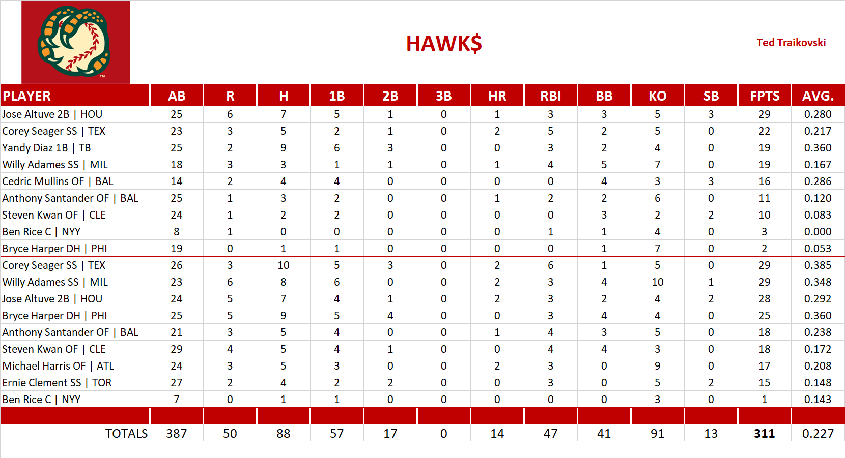 2024 Major League Baseball Pool Playoff Team Stats