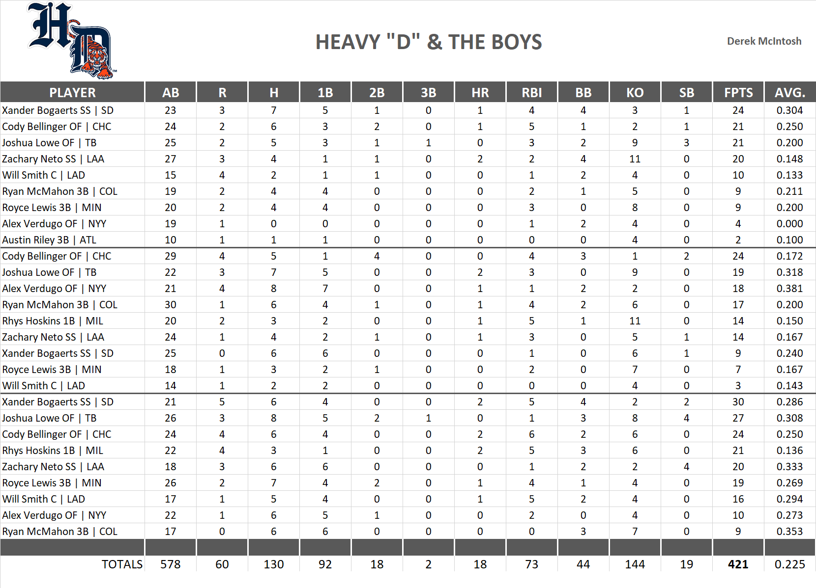 2024 Major League Baseball Pool Playoff Team Stats