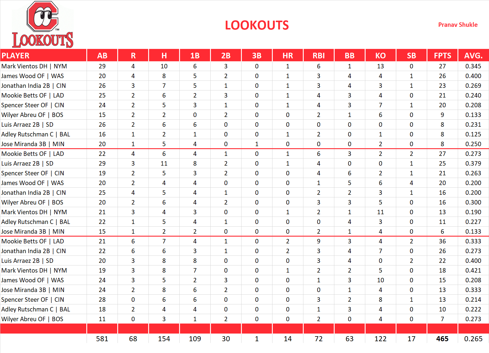 2024 Major League Baseball Pool Playoff Team Stats