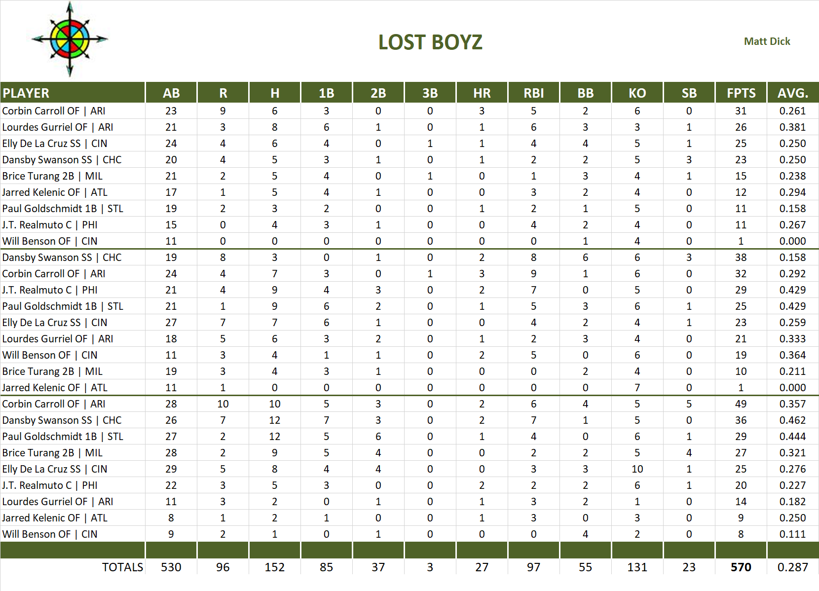 2024 Major League Baseball Pool Playoff Team Stats