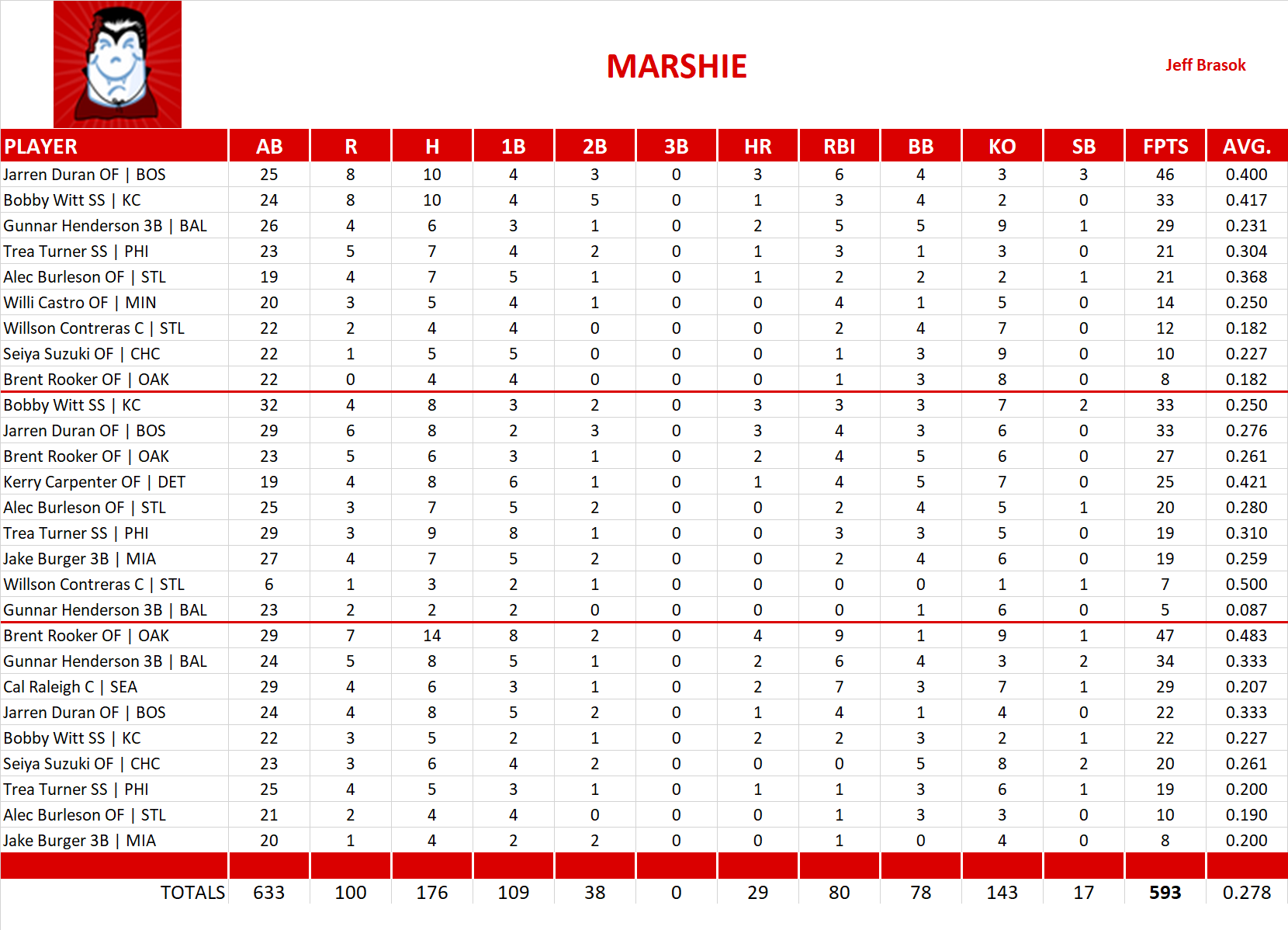 2024 Major League Baseball Pool Playoff Team Stats