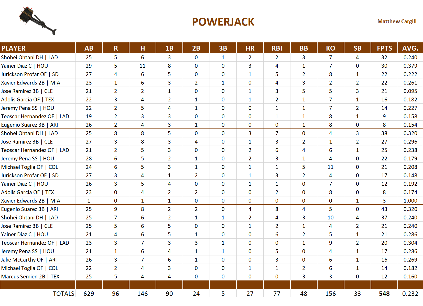 2024 Major League Baseball Pool Playoff Team Stats