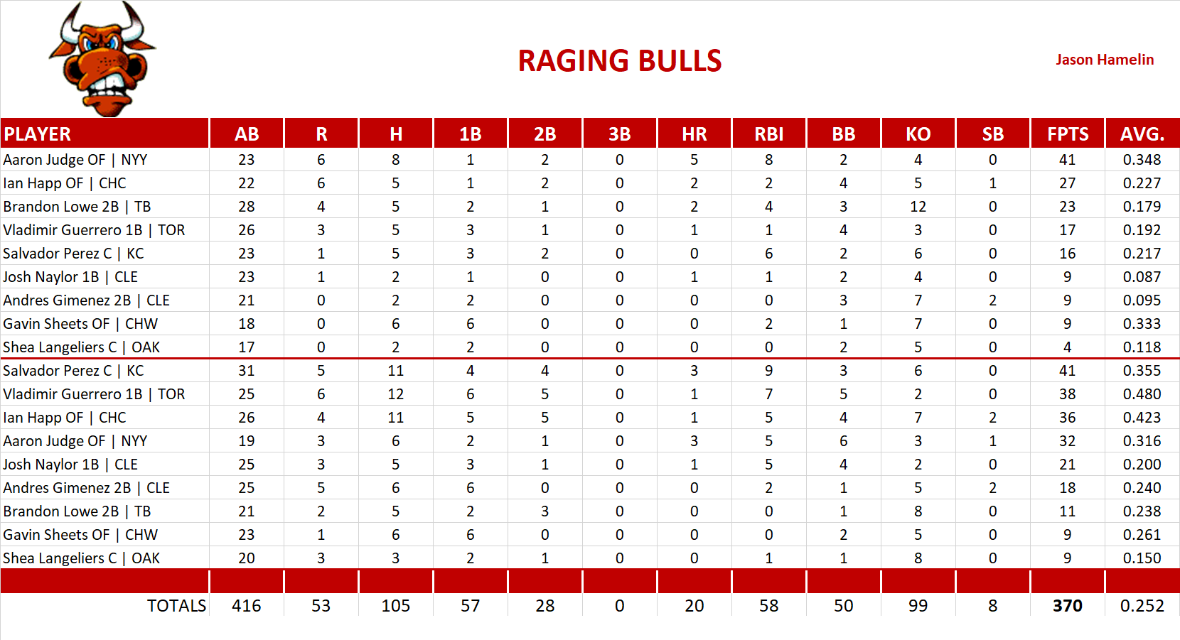 2024 Major League Baseball Pool Playoff Team Stats