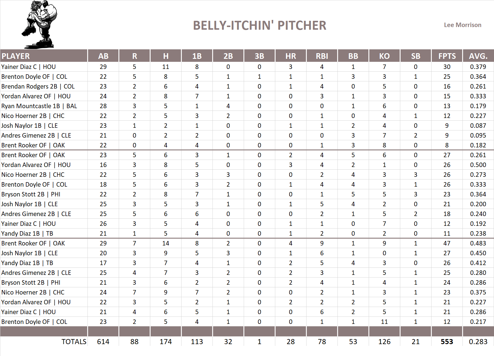 2024 Major League Baseball Pool Playoff Team Stats