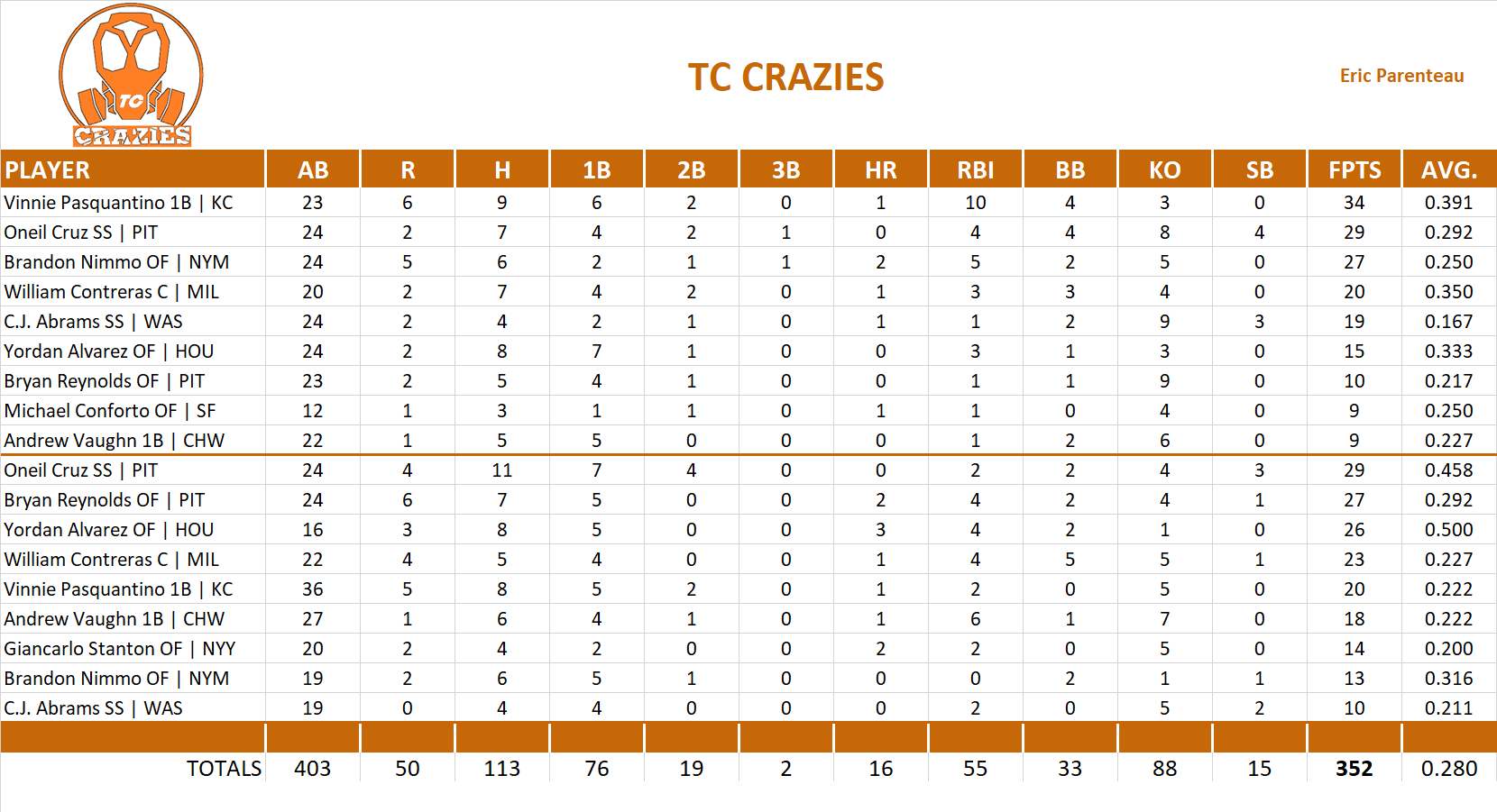 2024 Major League Baseball Pool Playoff Team Stats