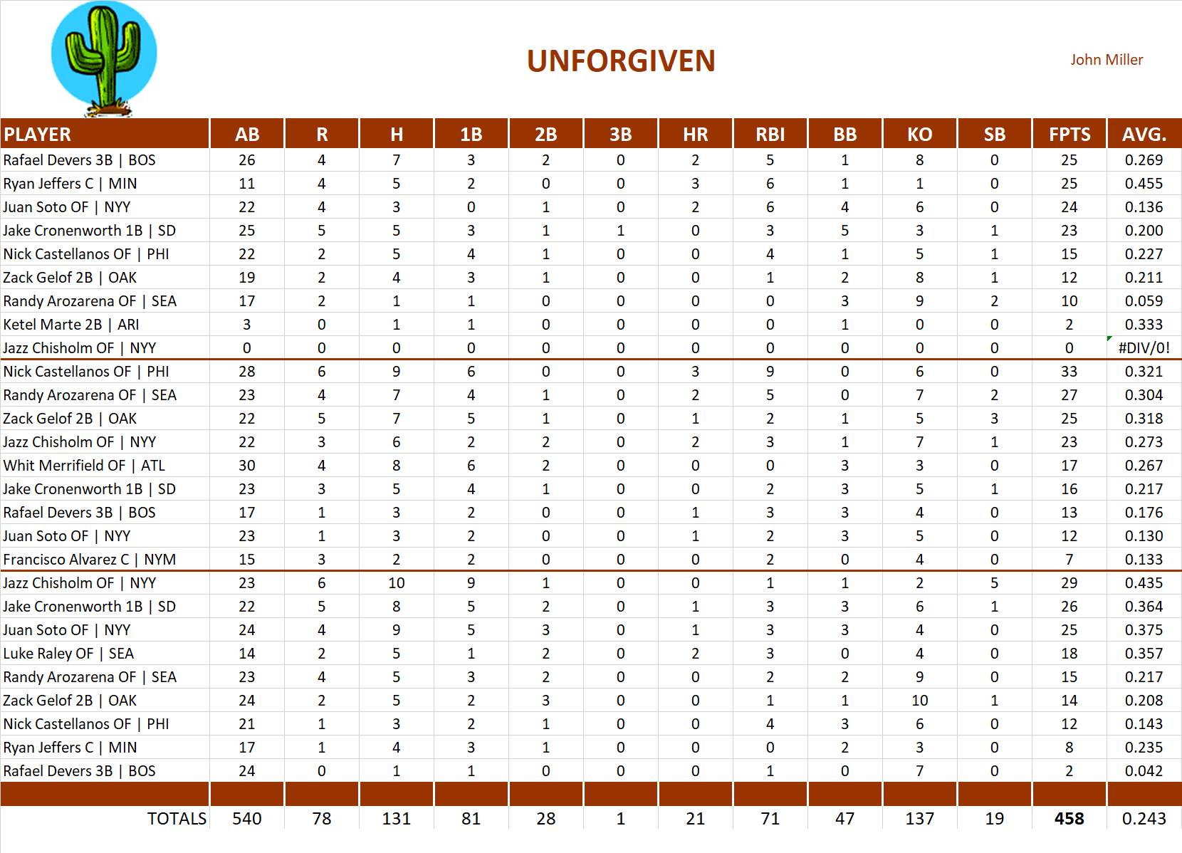 2024 Major League Baseball Pool Playoff Team Stats