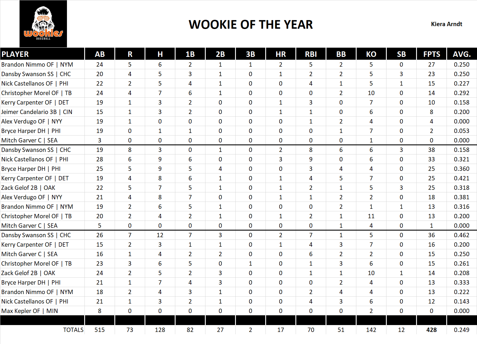 2024 Major League Baseball Pool Playoff Team Stats