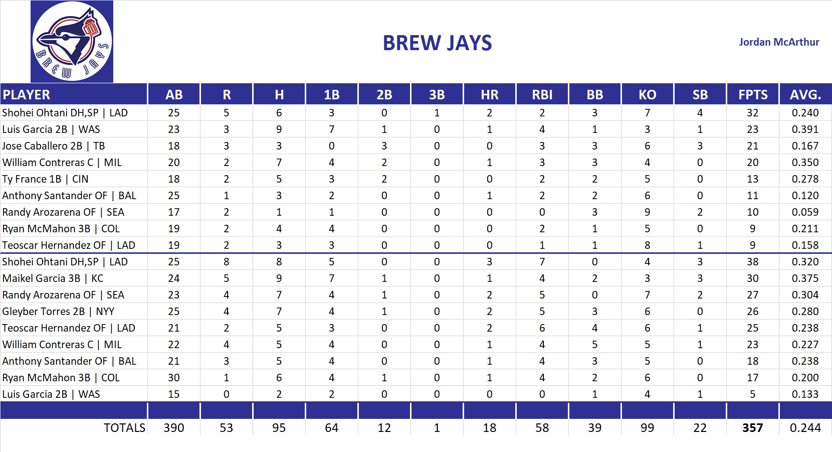 2024 Major League Baseball Pool Playoff Team Stats