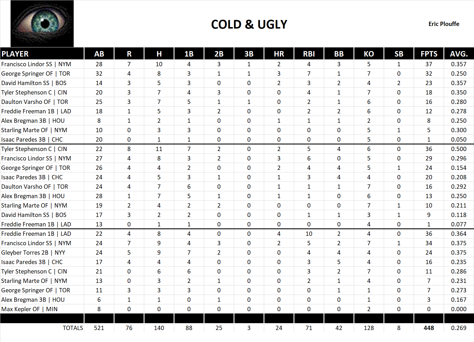 2024 Major League Baseball Pool Playoff Team Stats