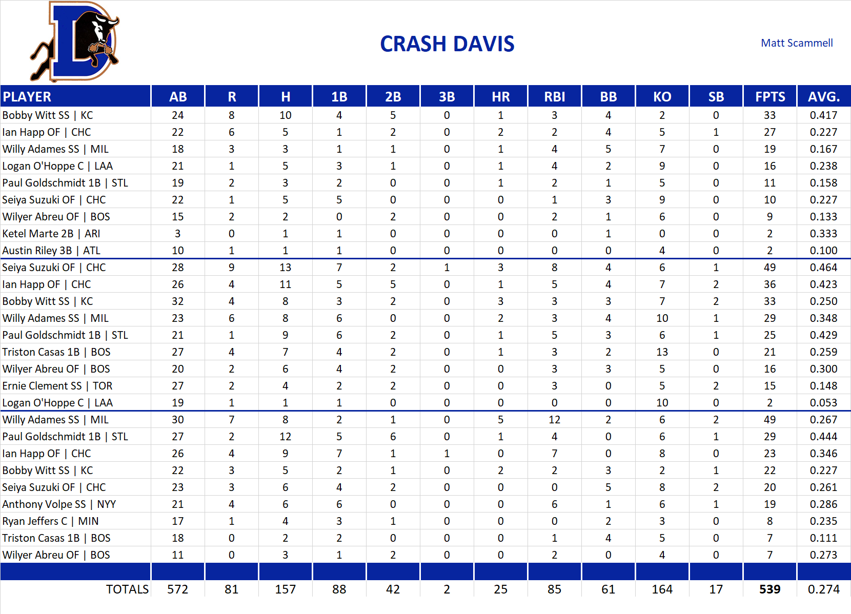 2024 Major League Baseball Pool Playoff Team Stats