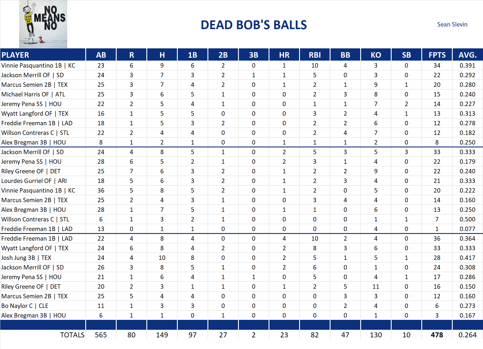 2024 Major League Baseball Pool Playoff Team Stats