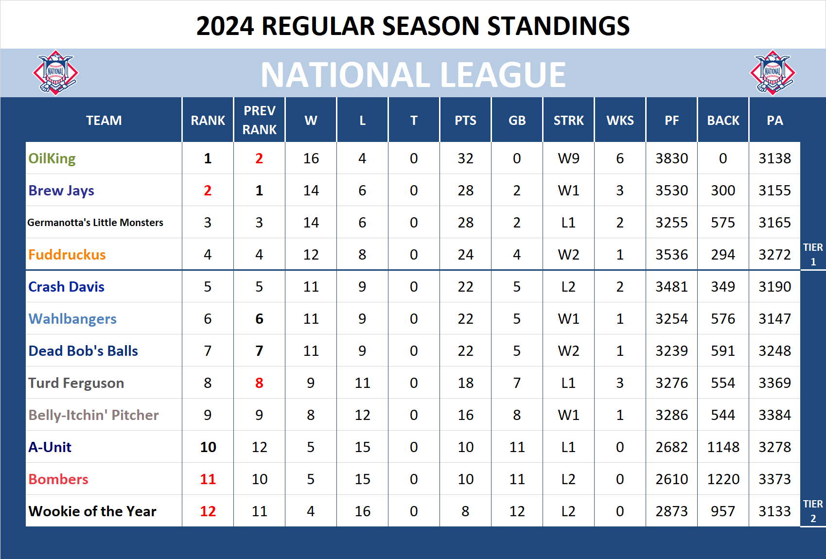 2024 National League Standings