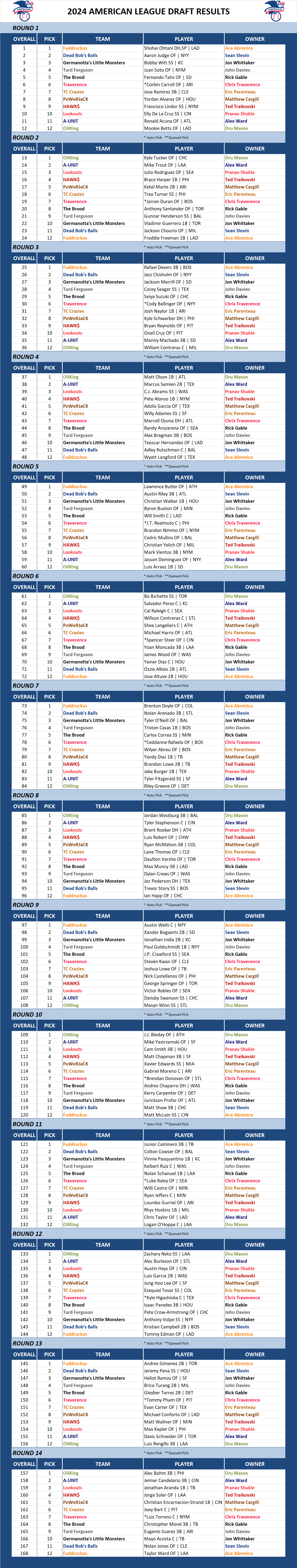 2025 Major league Baseball Draft Results