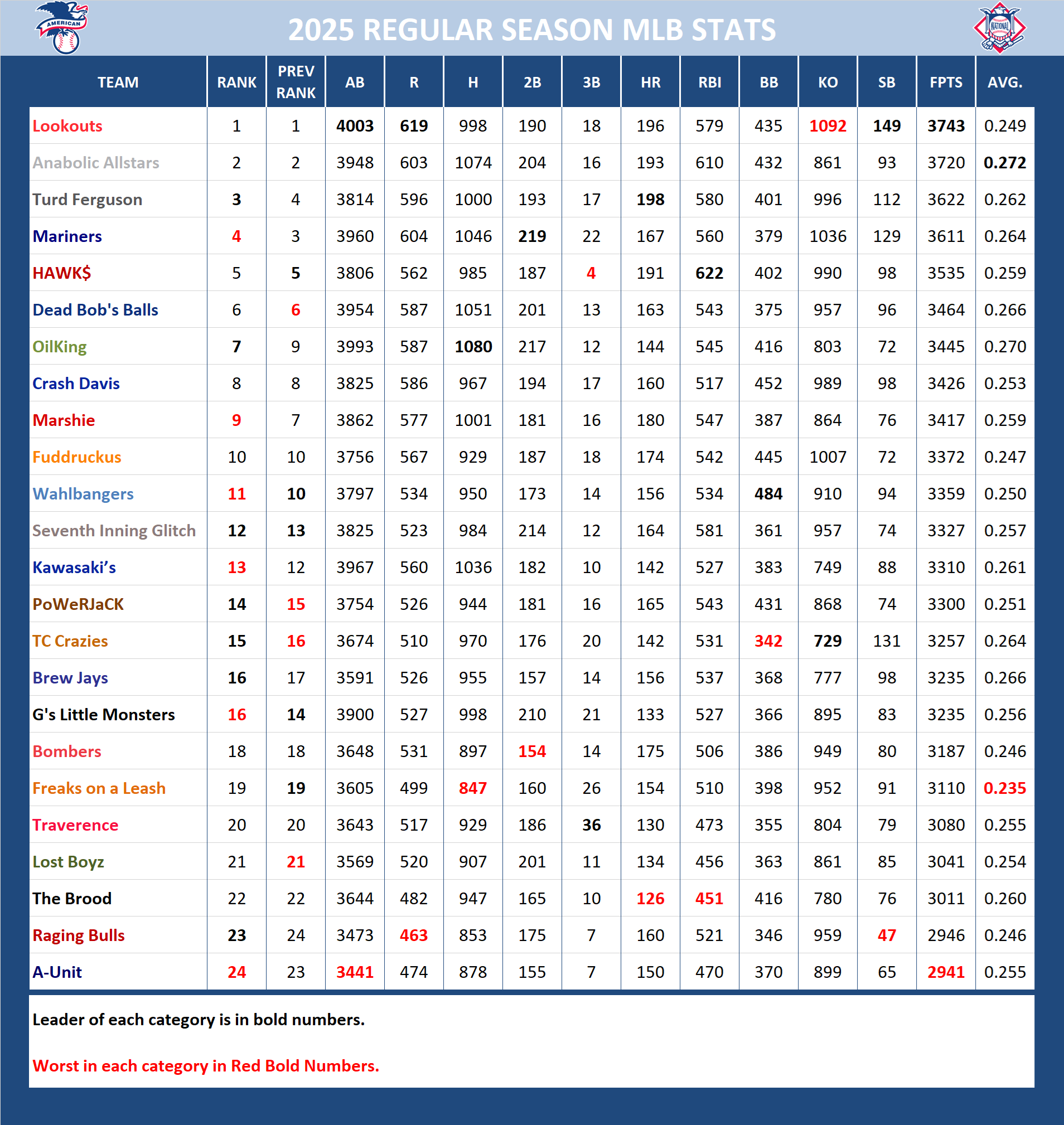 2025 Major League Baseball Pool Season Stats