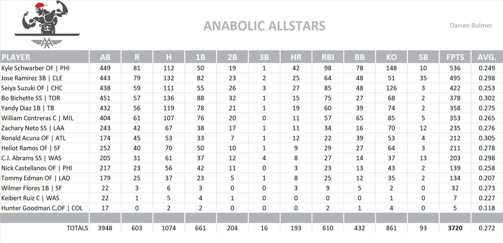 2025 Major League Baseball Pool Team Stats