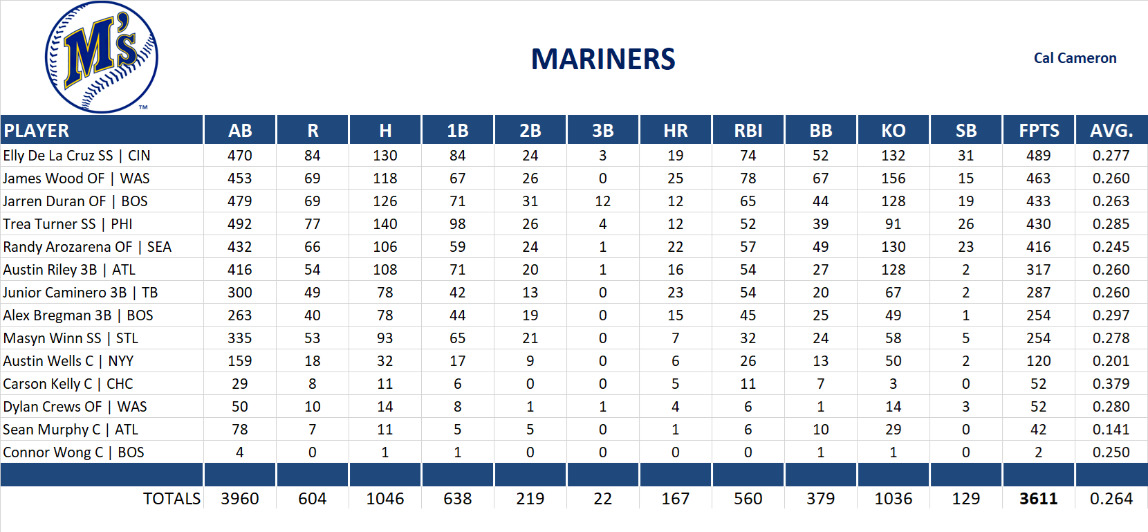 2025 Major League Baseball Pool Team Stats