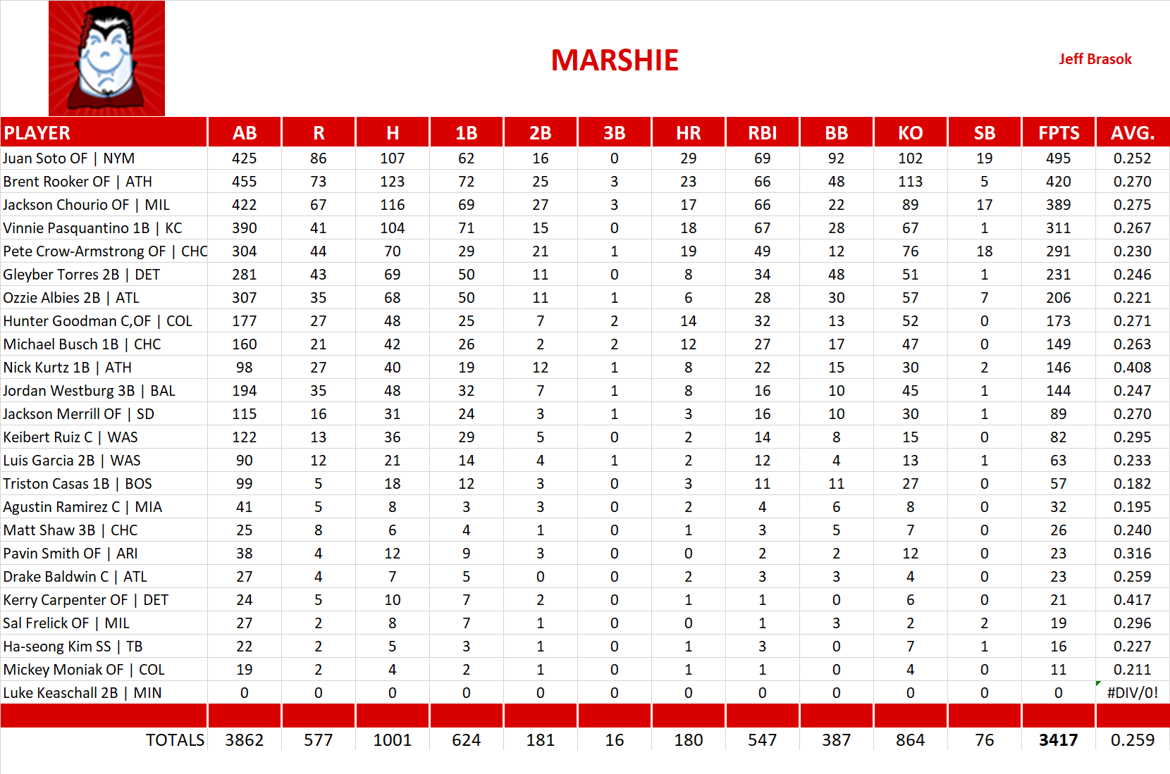 2025 Major League Baseball Pool Team Stats