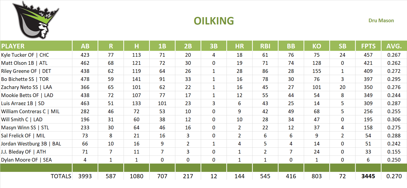 2025 Major League Baseball Pool Team Stats