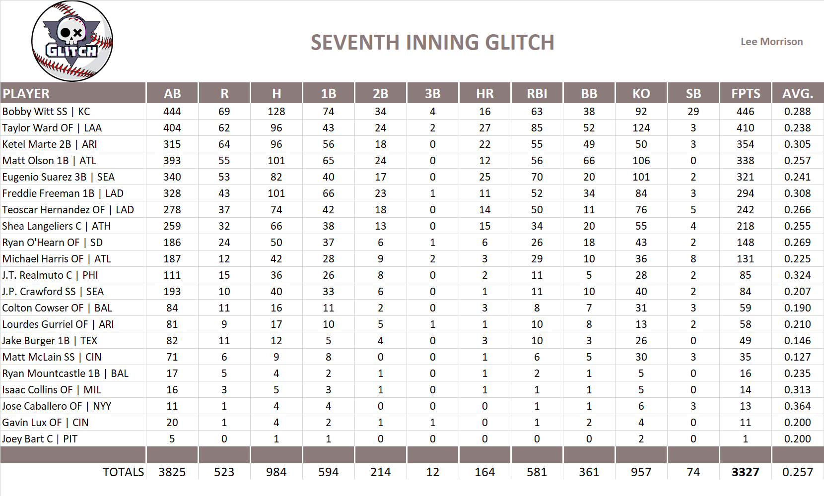 2025 Major League Baseball Pool Team Stats
