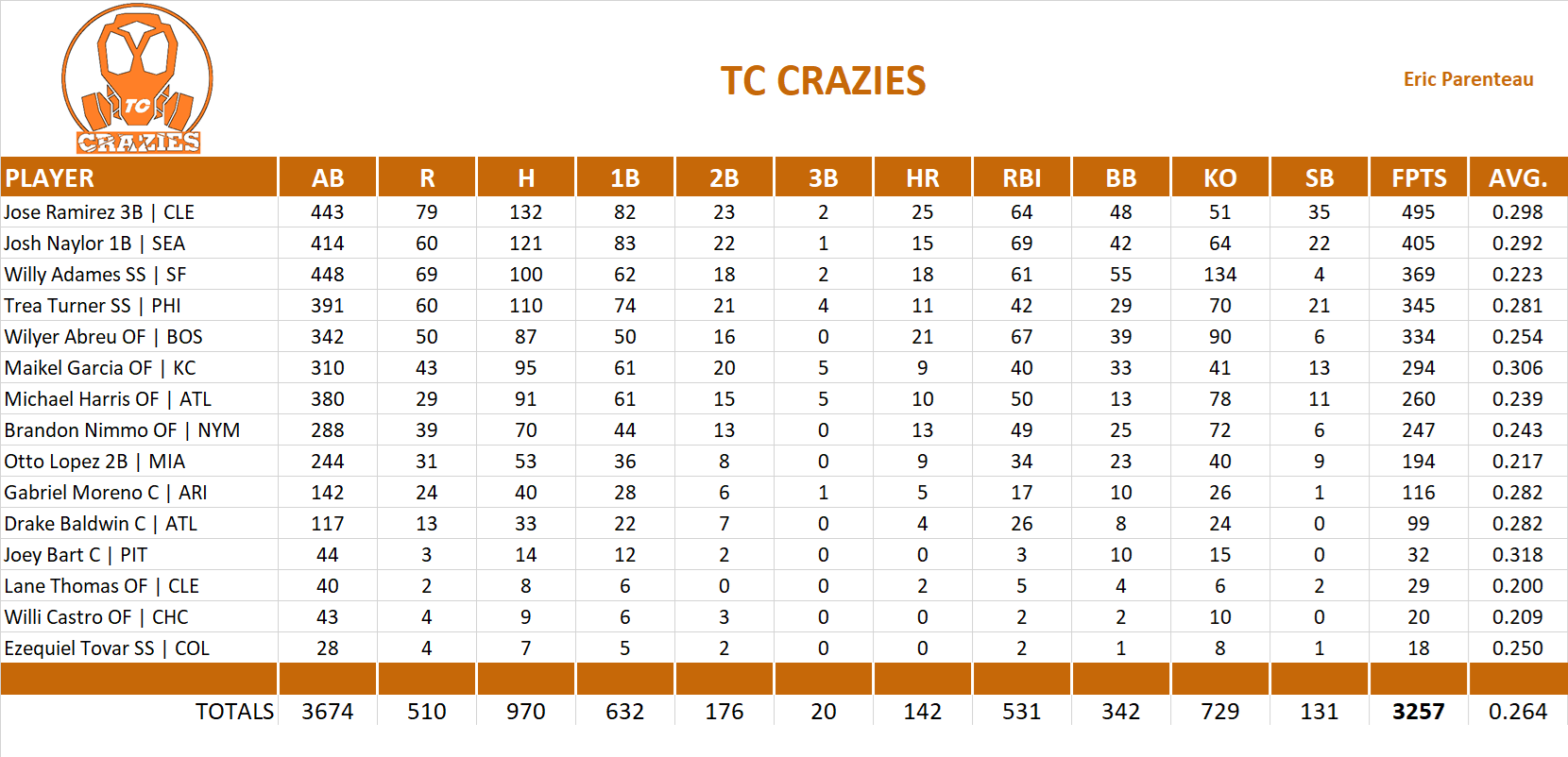 2025 Major League Baseball Pool Team Stats