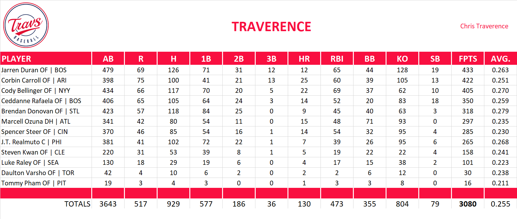 2025 Major League Baseball Pool Team Stats