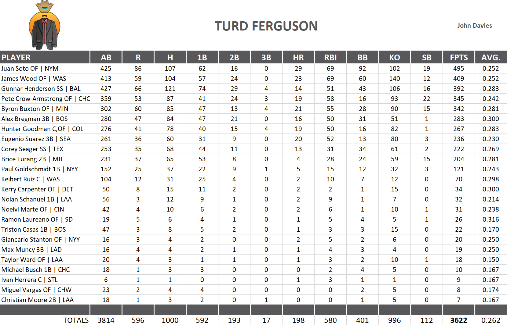 2025 Major League Baseball Pool Team Stats