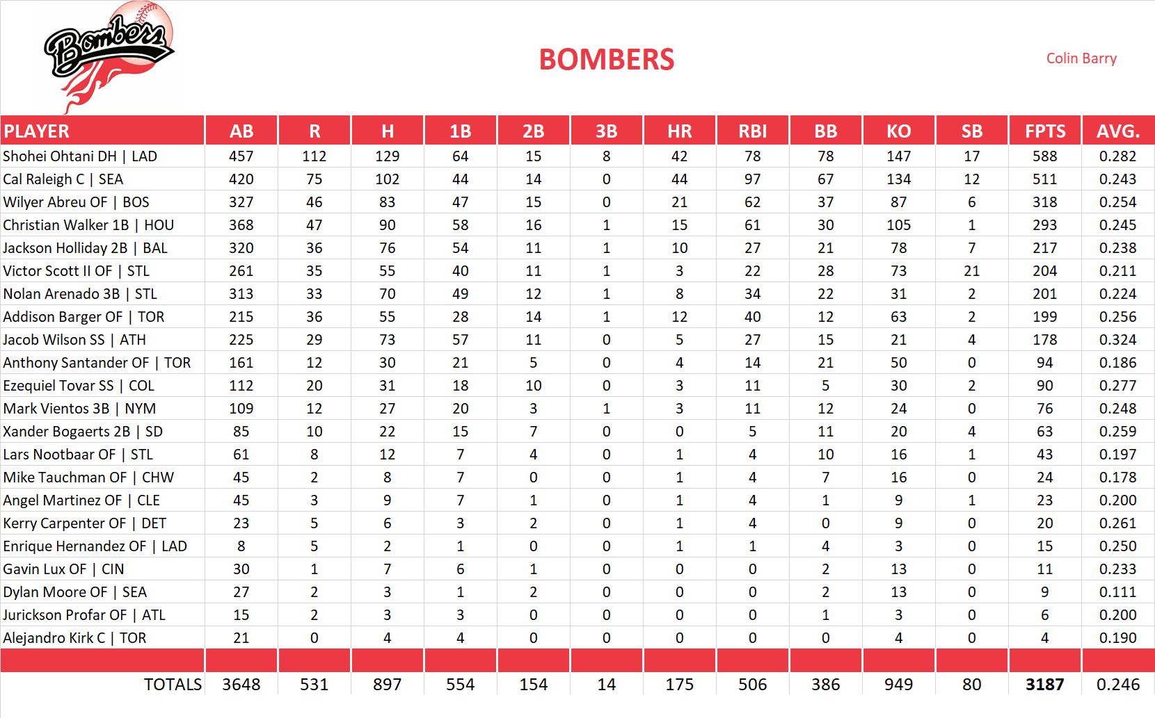 2025 Major League Baseball Pool Team Stats