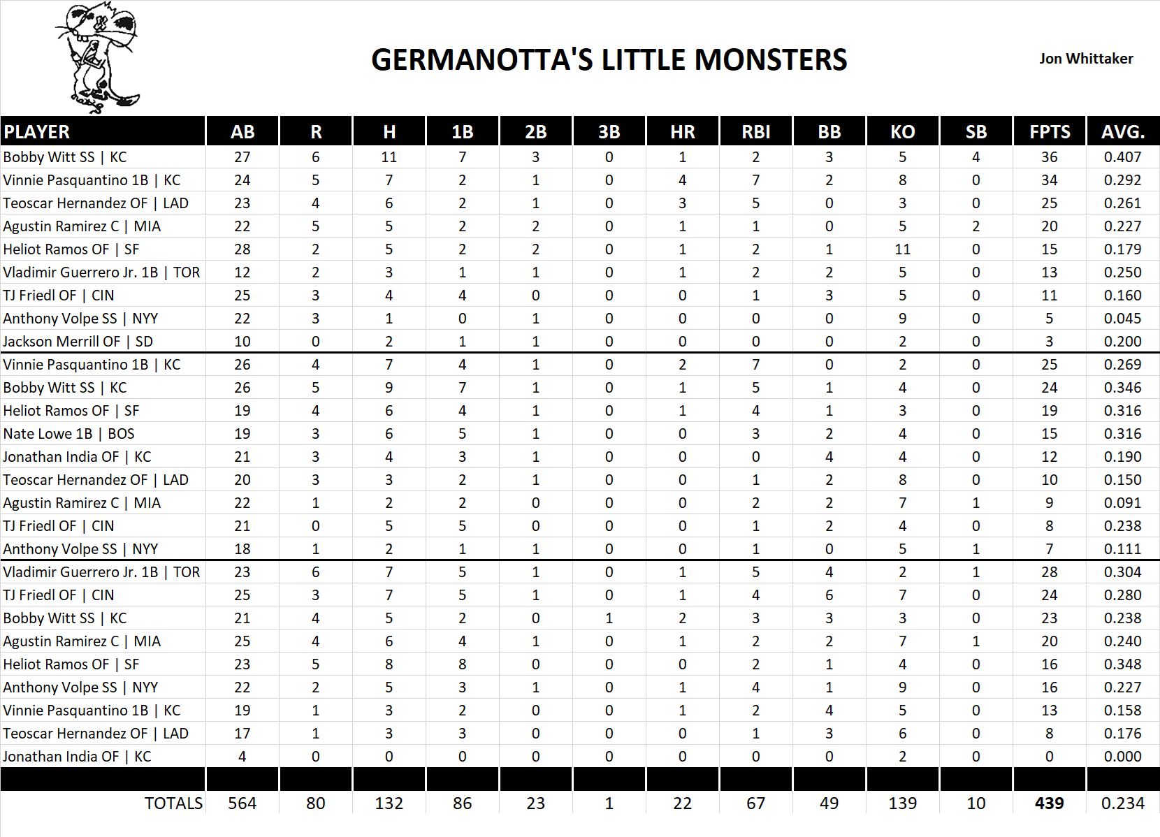 2025 Major League Baseball Pool Playoff Team Stats