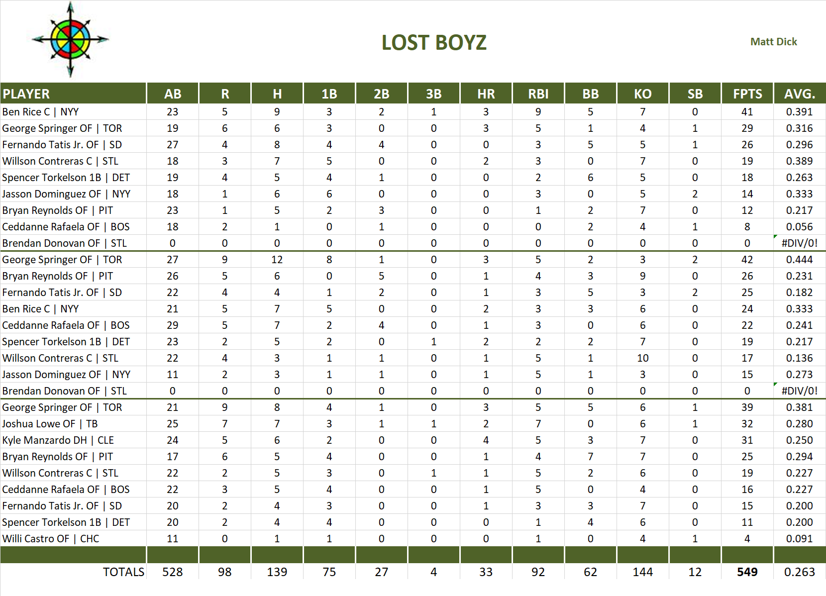 2025 Major League Baseball Pool Playoff Team Stats