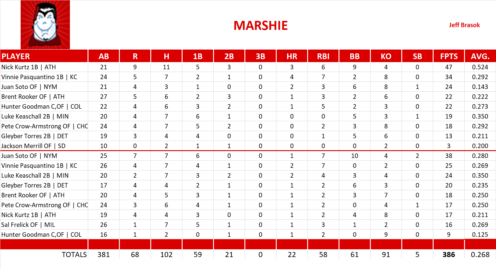 2025 Major League Baseball Pool Playoff Team Stats