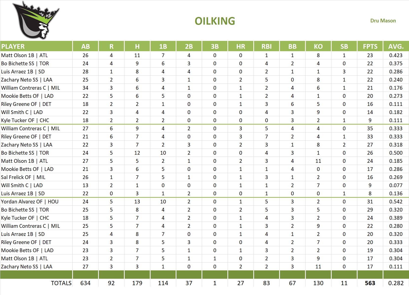 2025 Major League Baseball Pool Playoff Team Stats