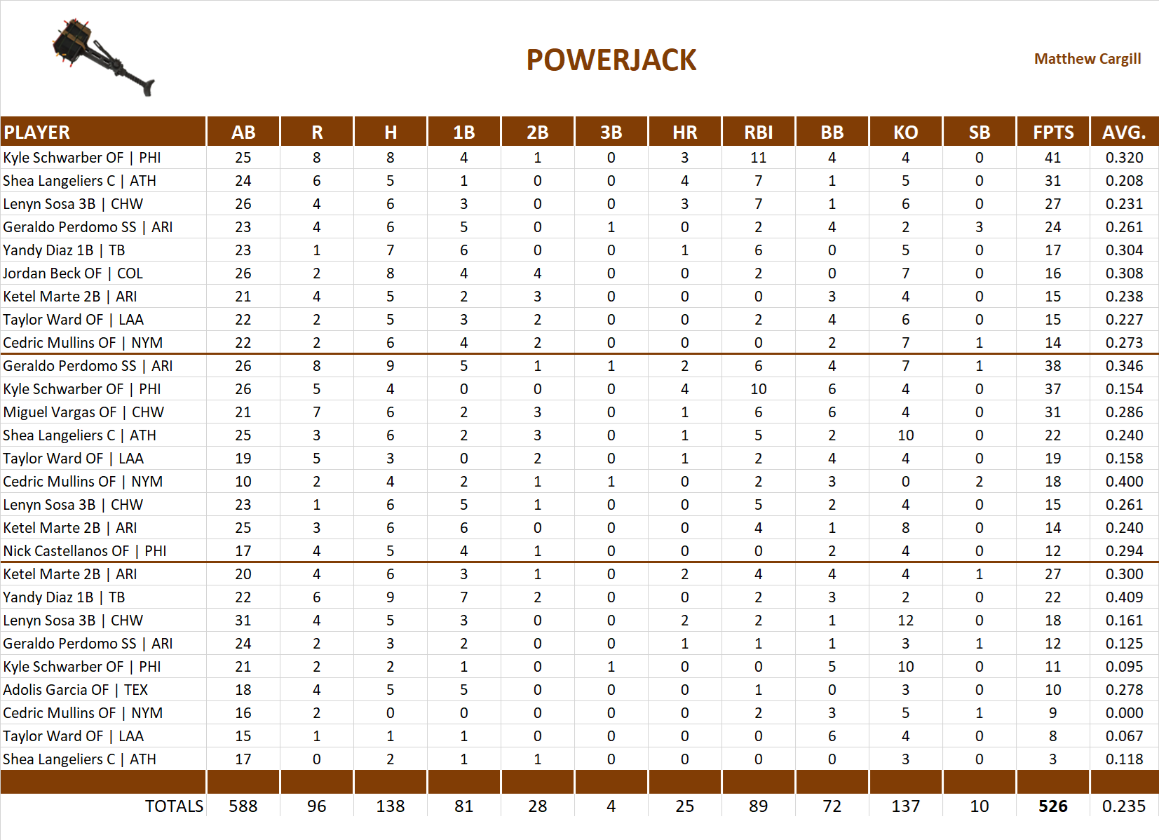 2025 Major League Baseball Pool Playoff Team Stats