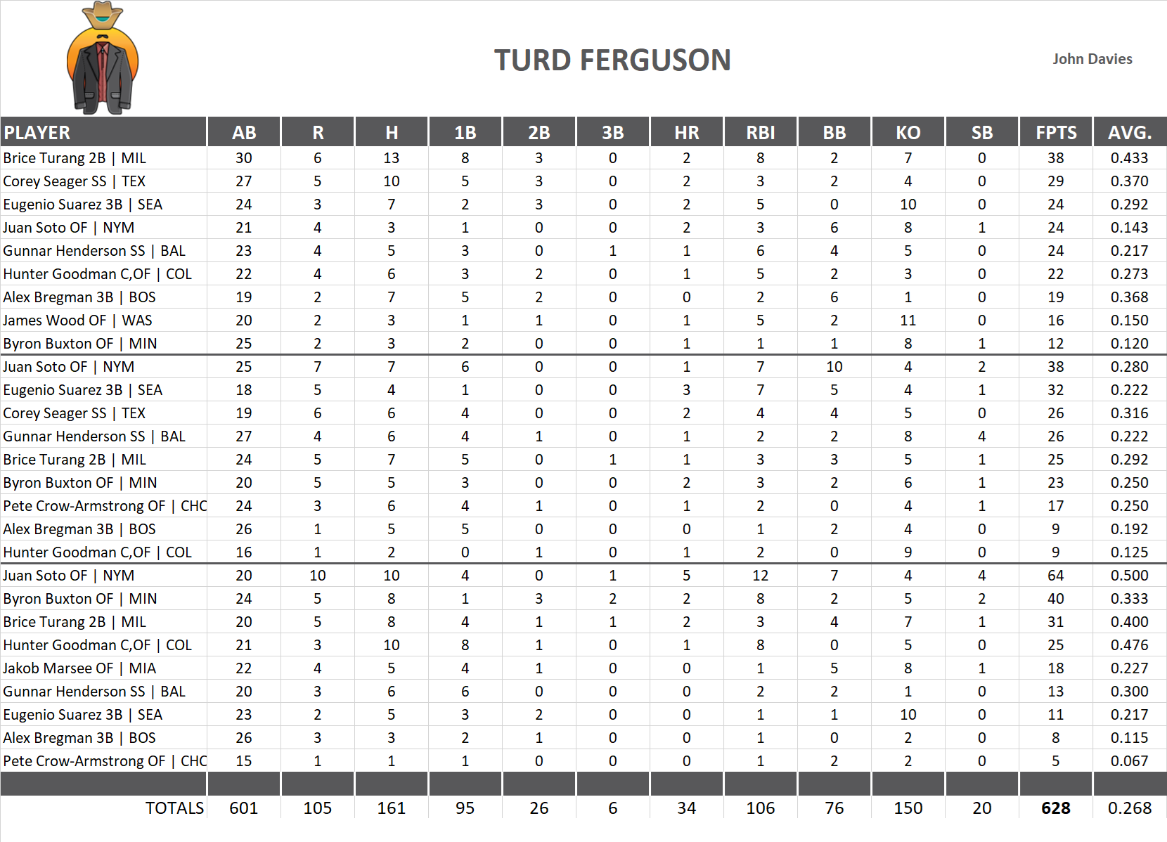 2025 Major League Baseball Pool Playoff Team Stats