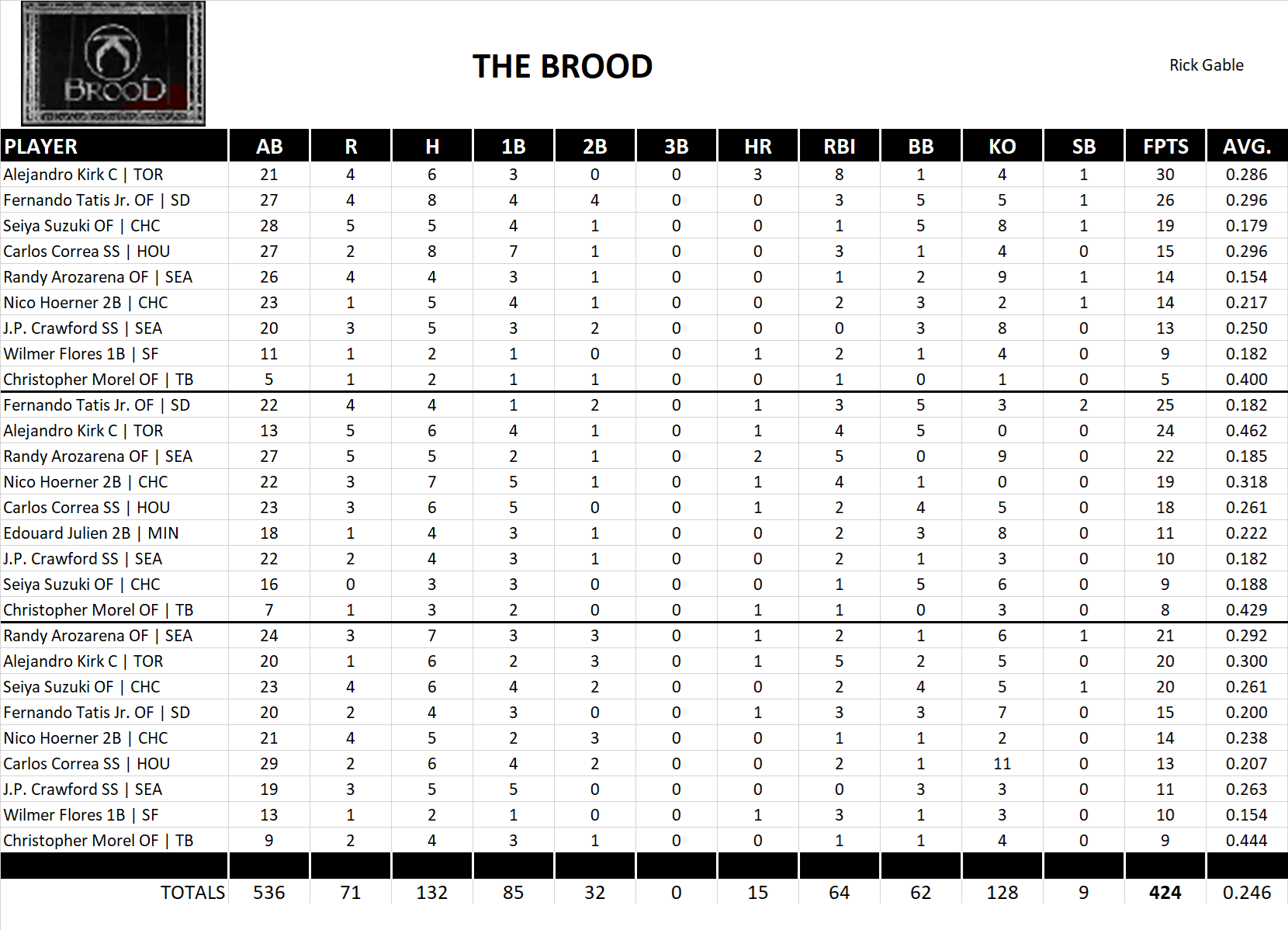 2025 Major League Baseball Pool Playoff Team Stats
