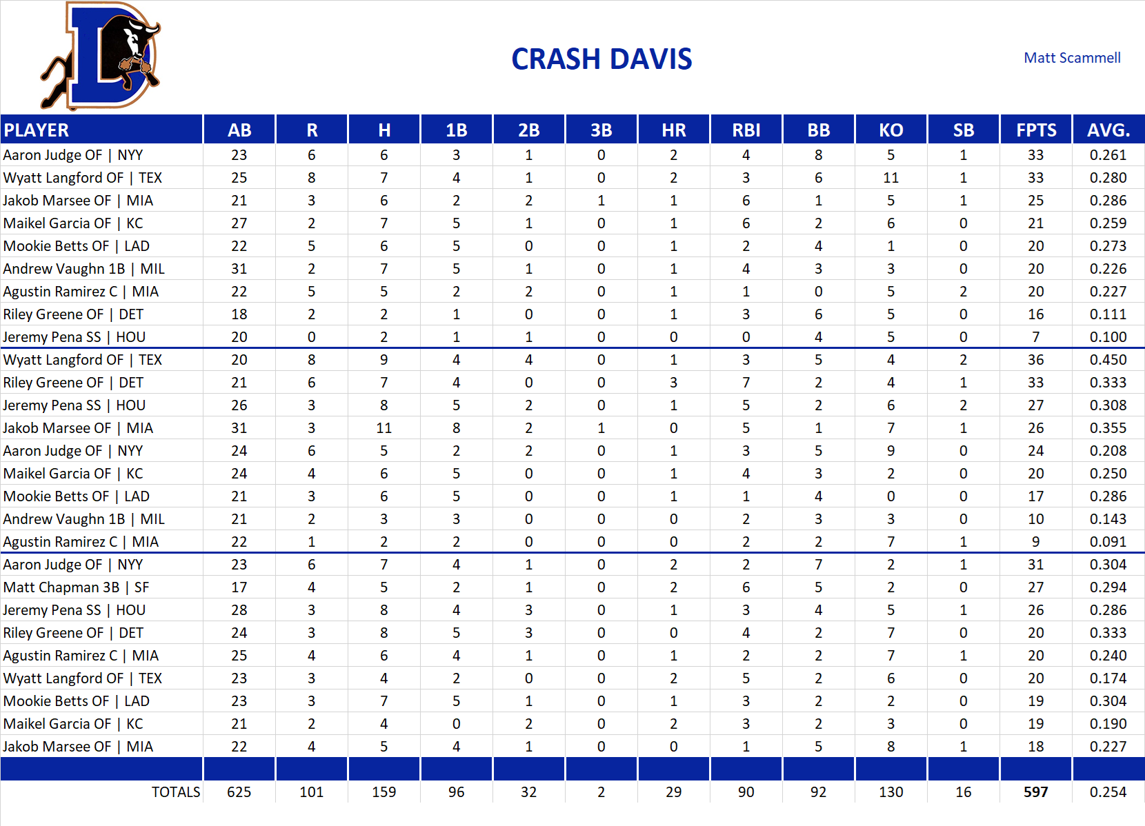 2025 Major League Baseball Pool Playoff Team Stats