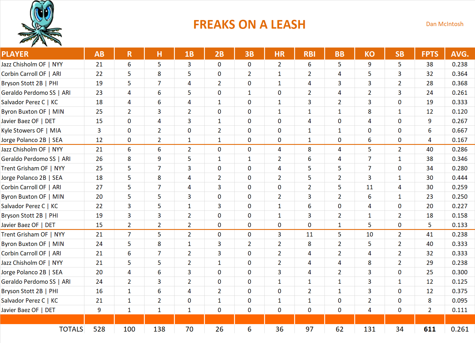 2025 Major League Baseball Pool Playoff Team Stats