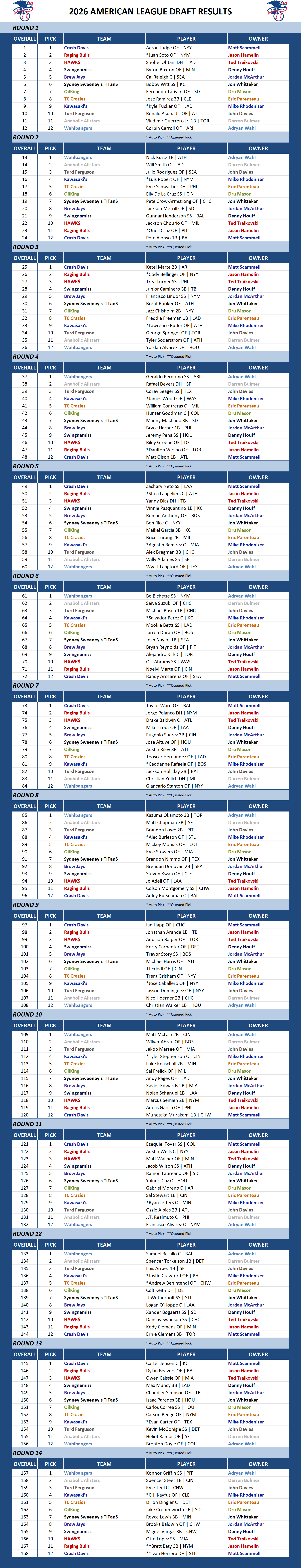 2026 Major league Baseball Draft Results