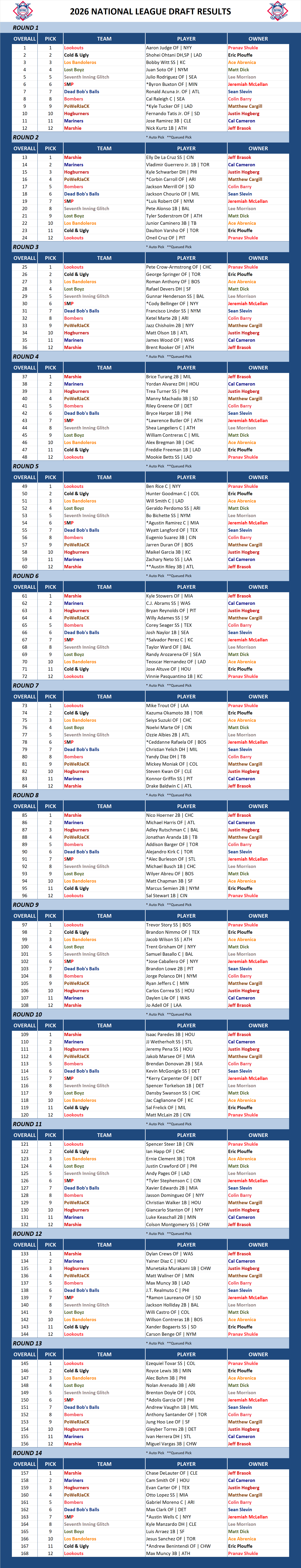 2026 Major league Baseball Draft Results