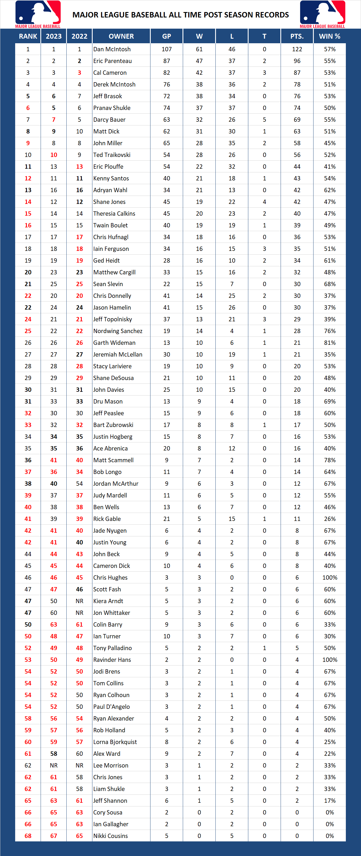 Major League Baseball Pool Playoff All Time Leader Board