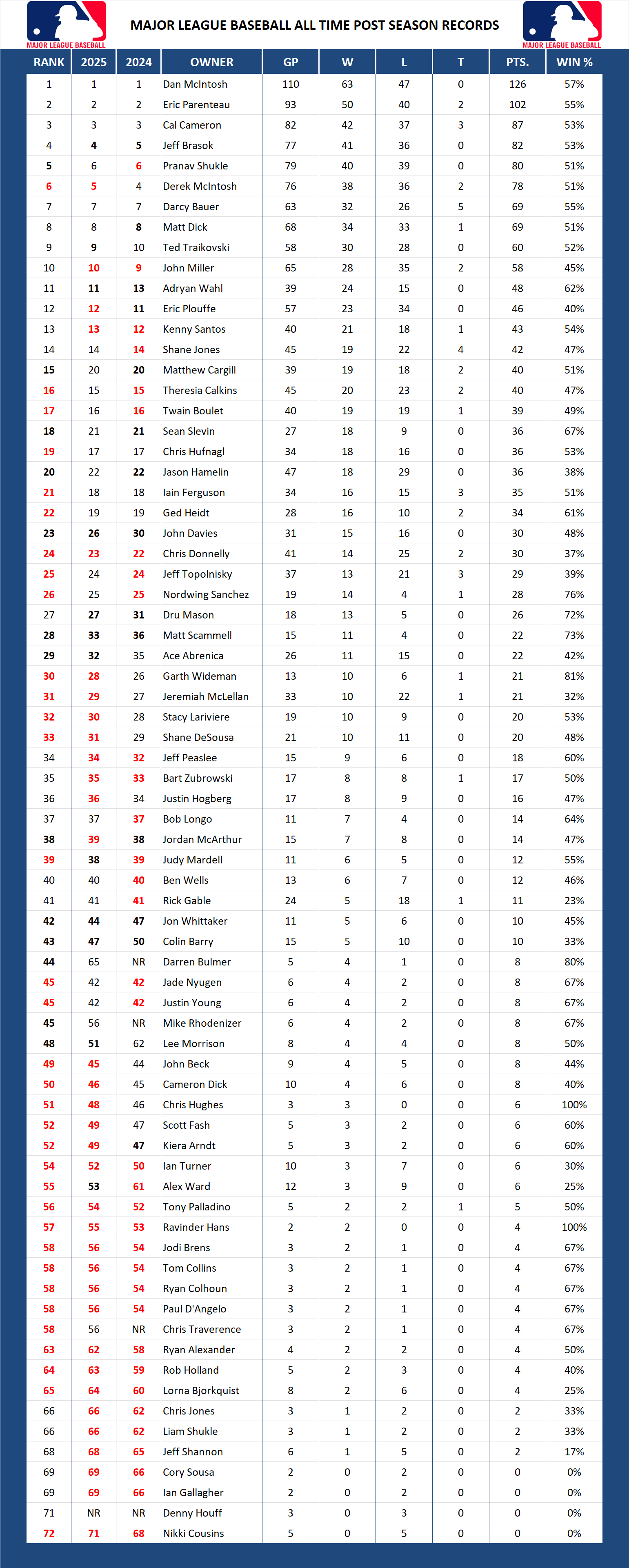 Major League Baseball Pool Playoff All Time Leader Board