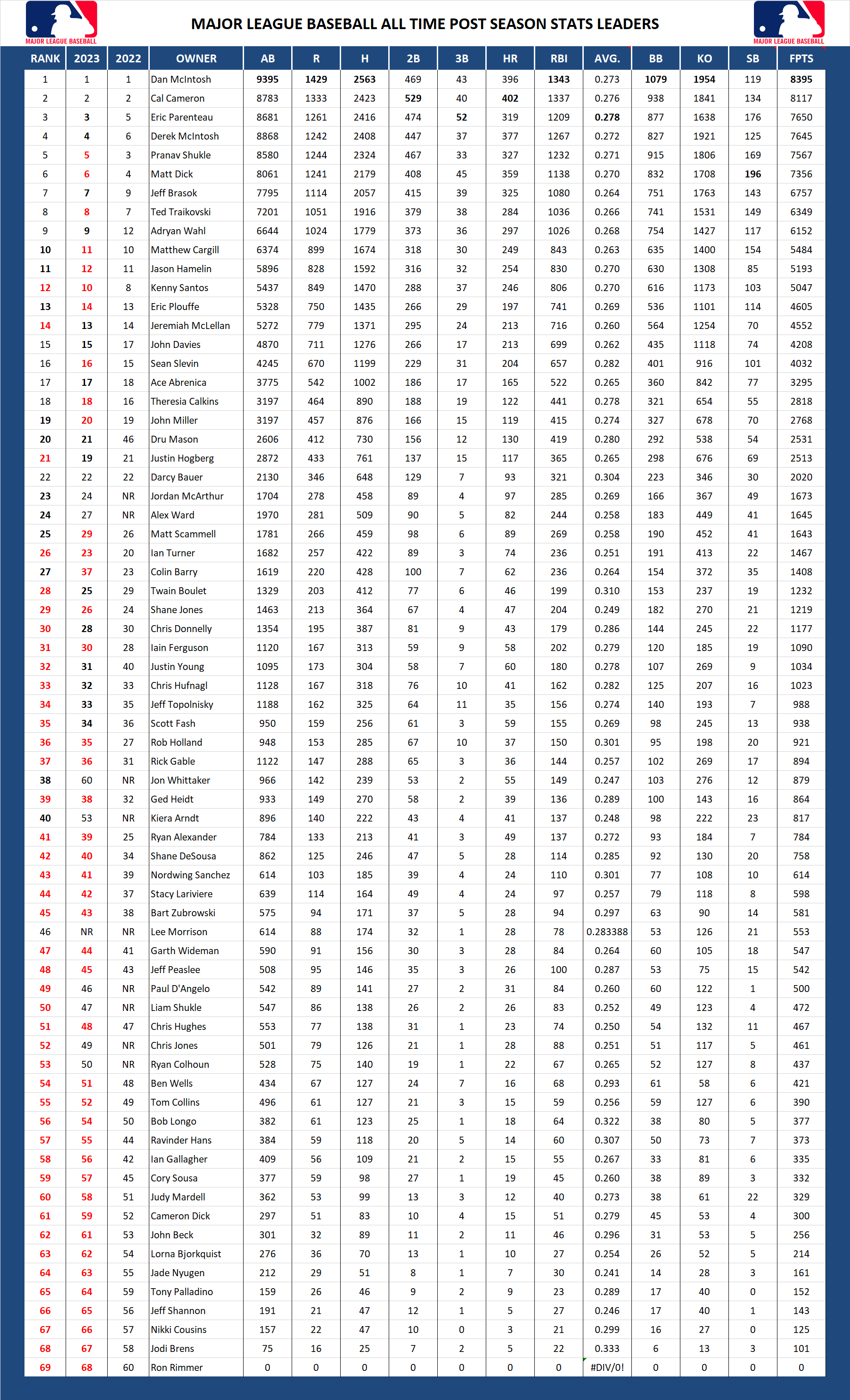 Major League Baseball Pool Season All Time Playoff Stats Leader Board