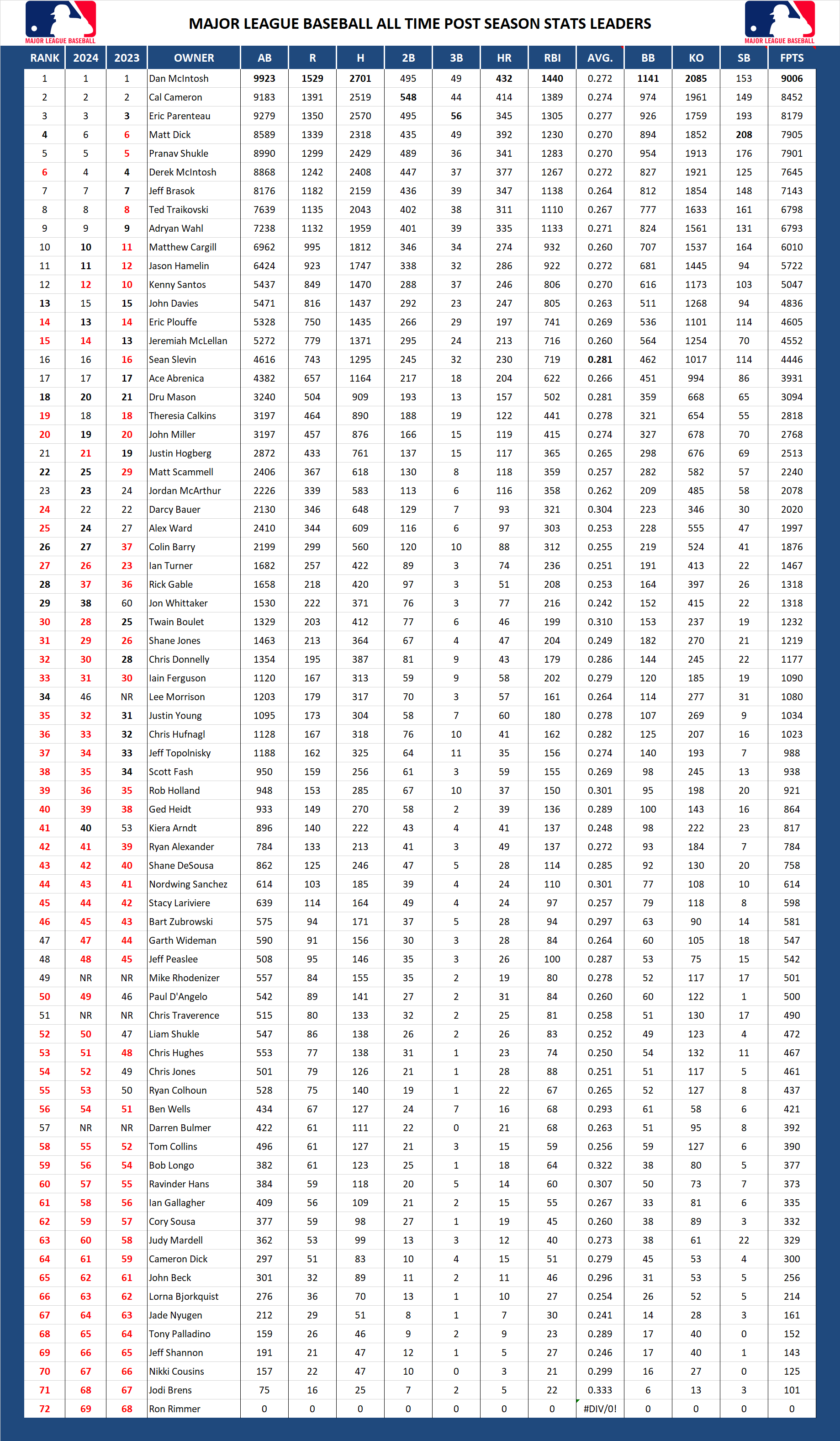 Major League Baseball Pool Season All Time Playoff Stats Leader Board