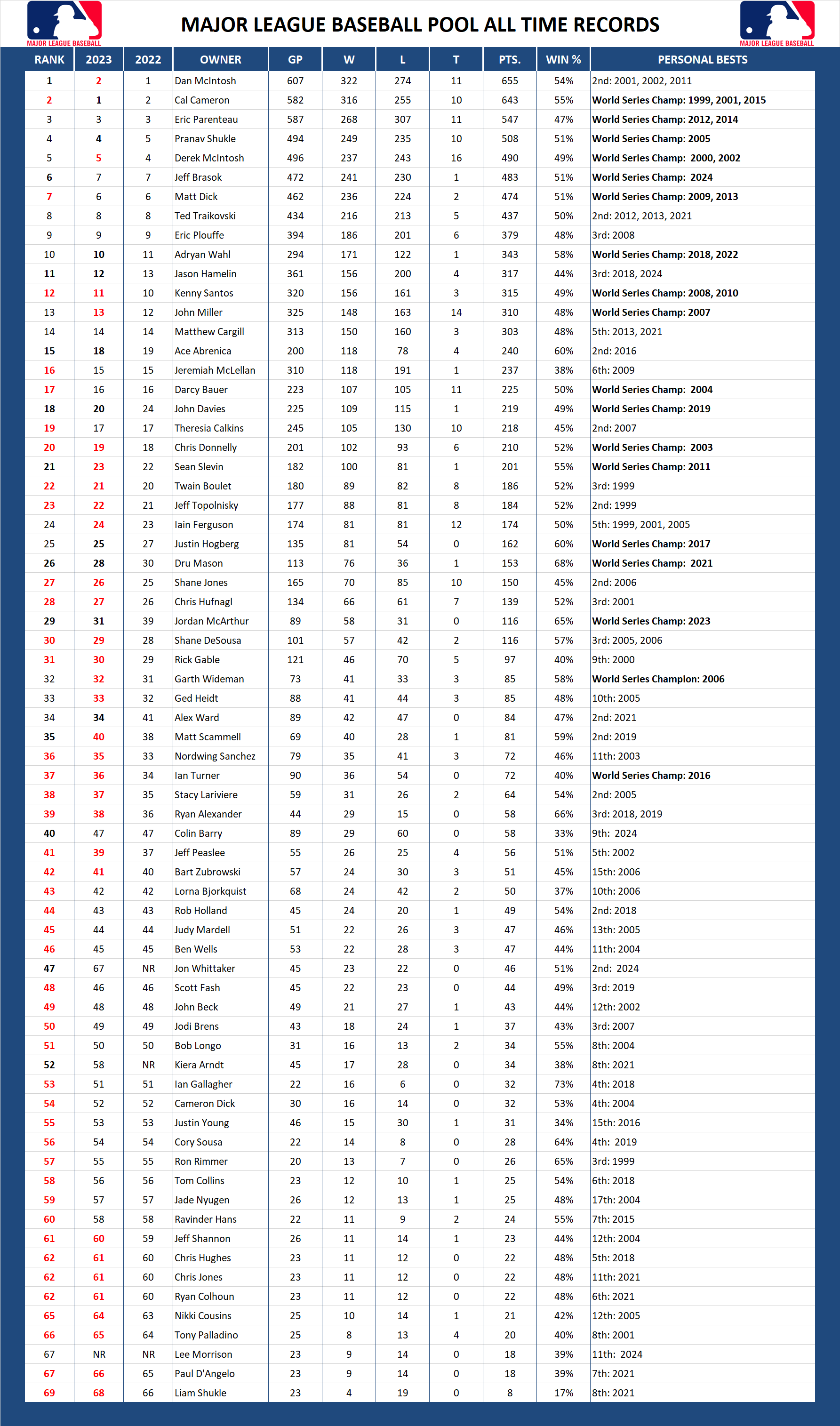 Major League Baseball Pool Season All Time Leader Board