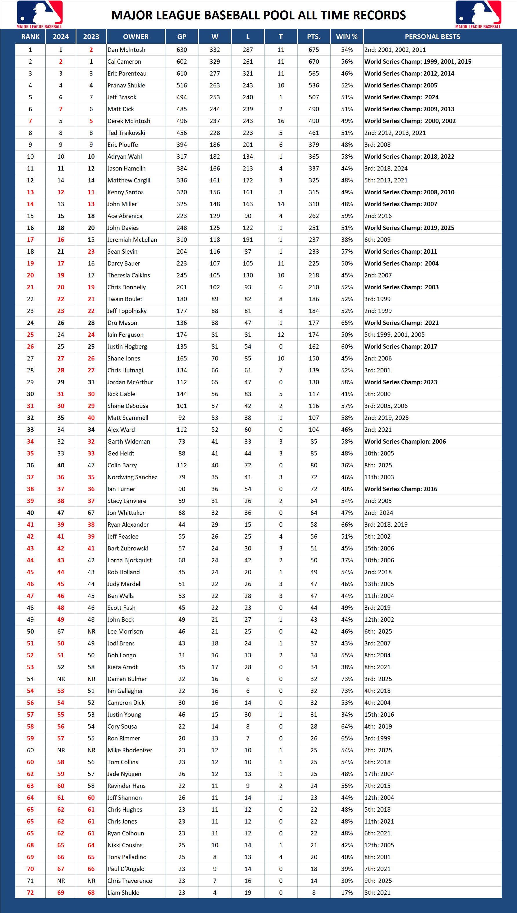 Major League Baseball Pool Season All Time Leader Board