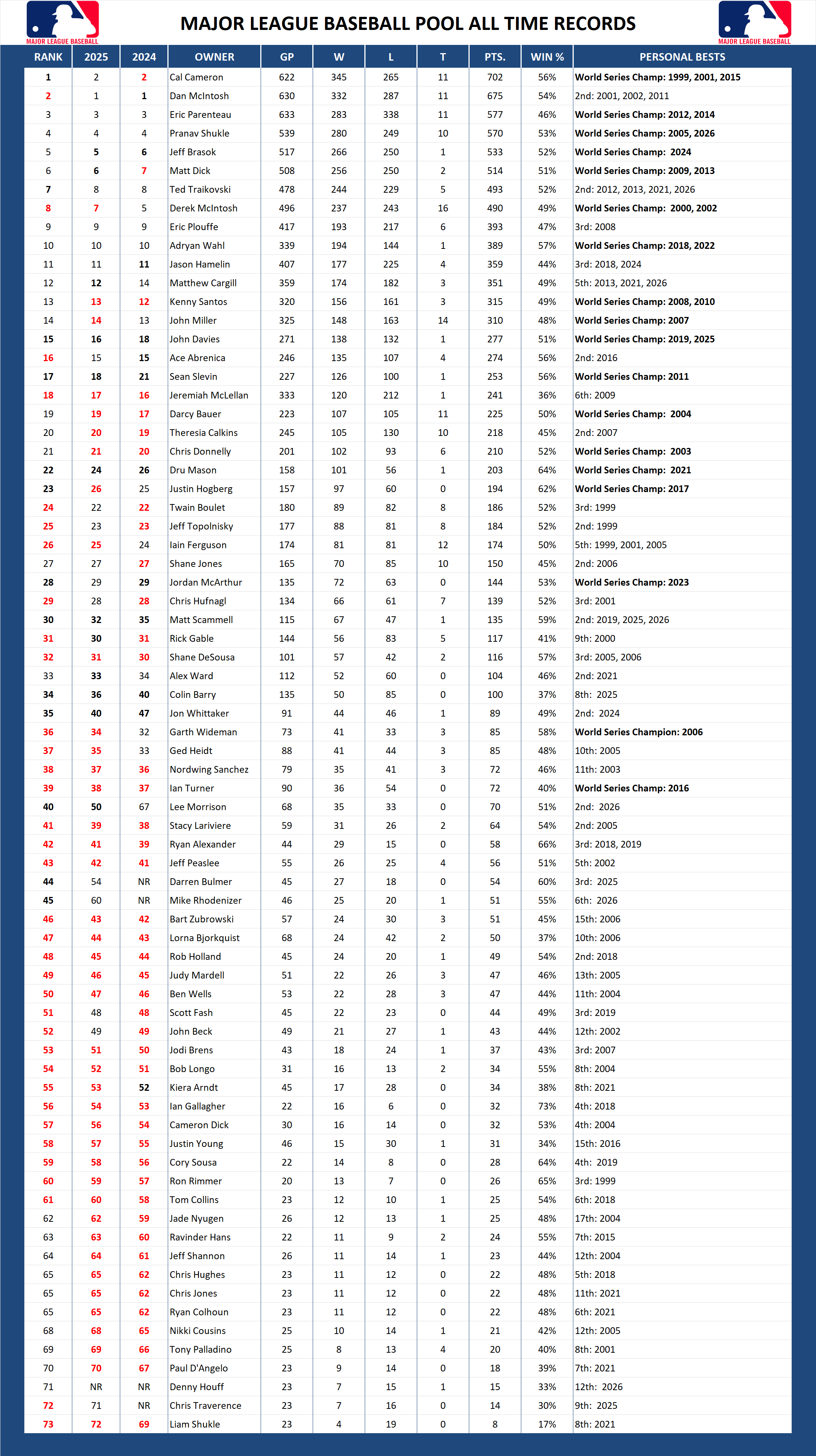 Major League Baseball Pool Season All Time Leader Board