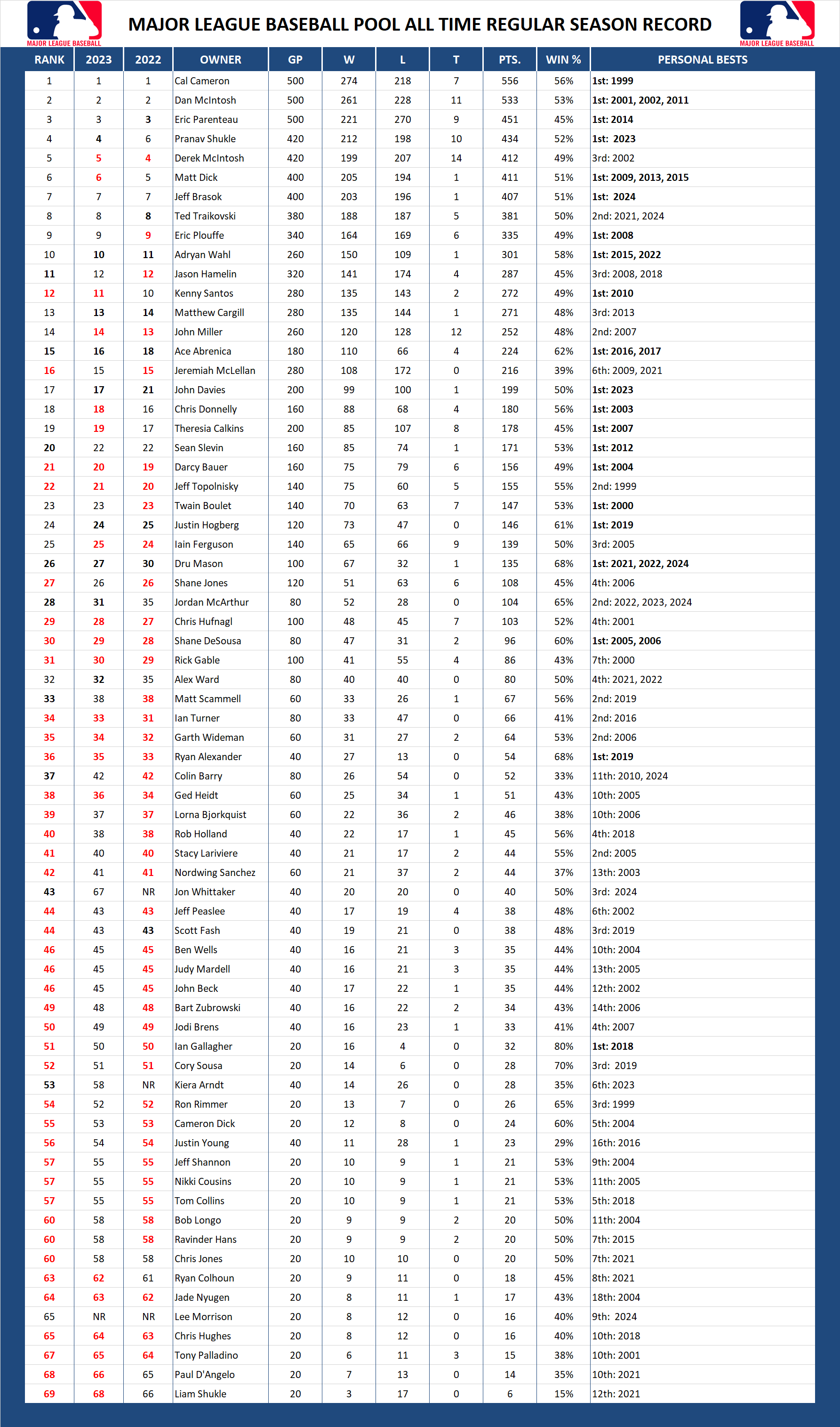 Major League Baseball Pool All Time Regular Season Leader Board